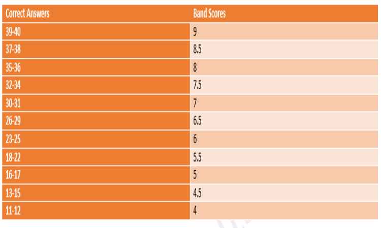 IELTS Listening Scoring