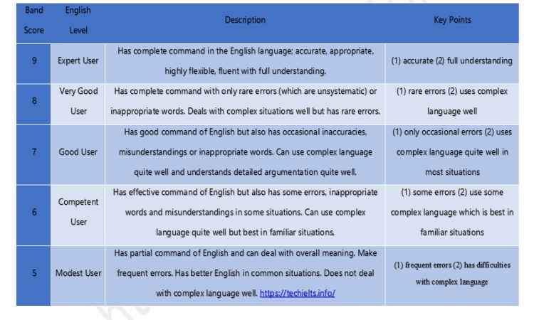 IELTS Listening Scoring